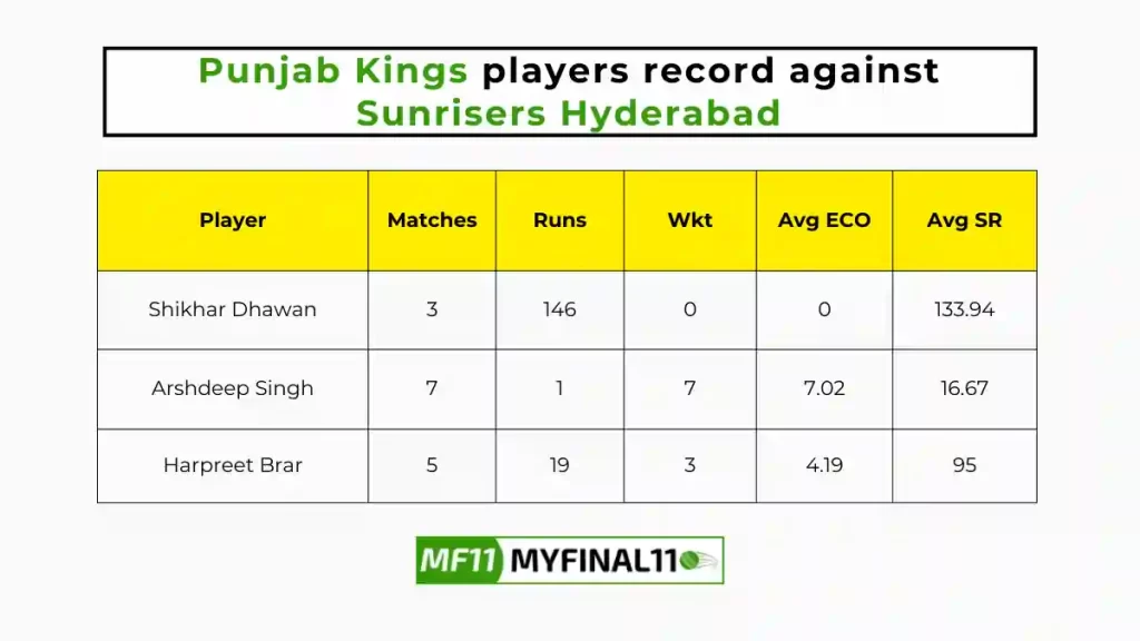 Punjab Kings players record against Sunrisers Hyderabad