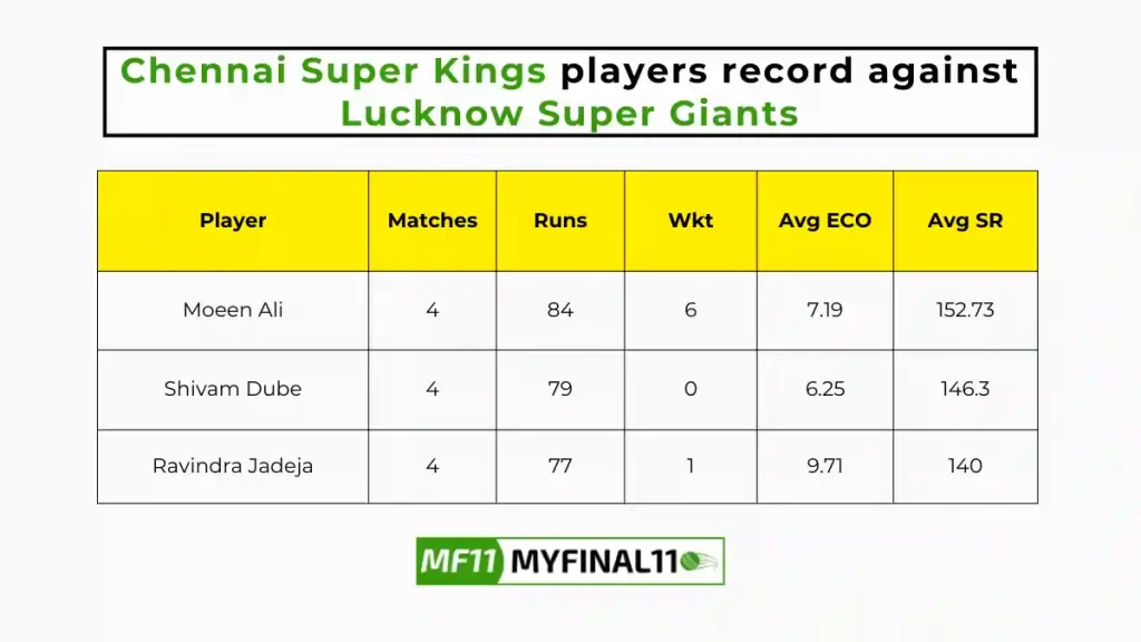 CHE vs LKN Player Battle - Chennai Super Kings players record against Lucknow Super Giants in their last 10 matches