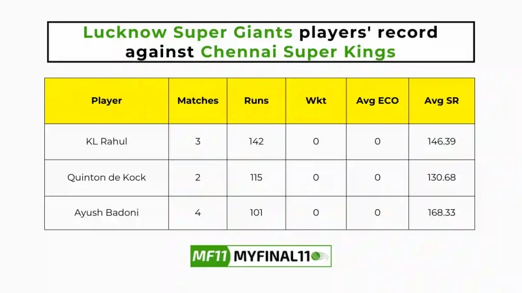 CHE vs LKN Player Battle - Lucknow Super Giants players record against Chennai Super Kings in their last 10 matches