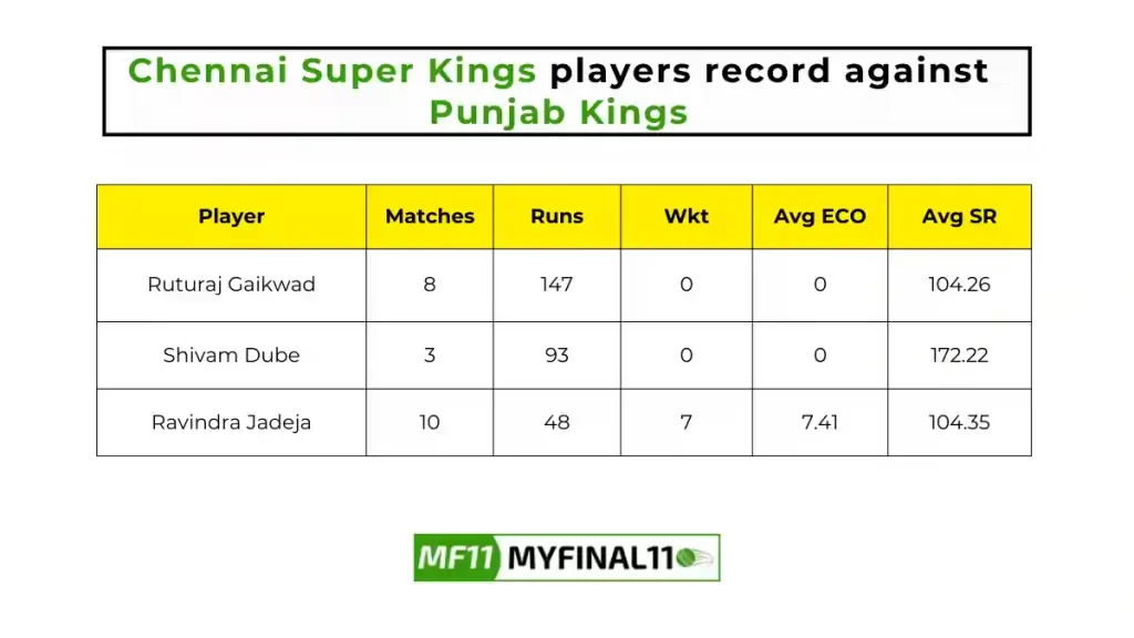 CHE vs PBKS Player Battle - Chennai Super Kings players record against Punjab Kings in their last 10 matches
