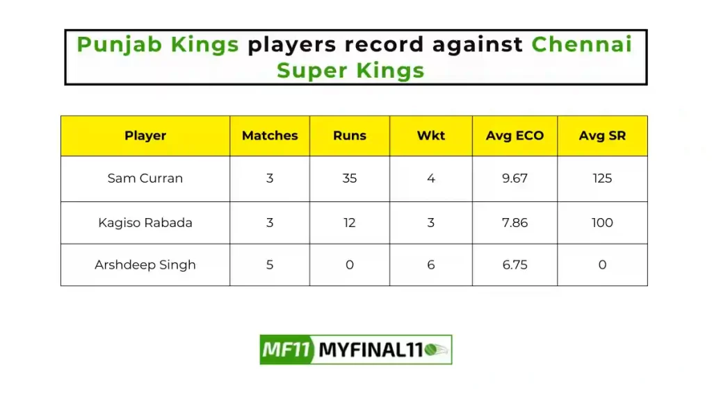 CHE vs PBKS Player Battle - Punjab Kings players record against Chennai Super Kings in their final10 matches