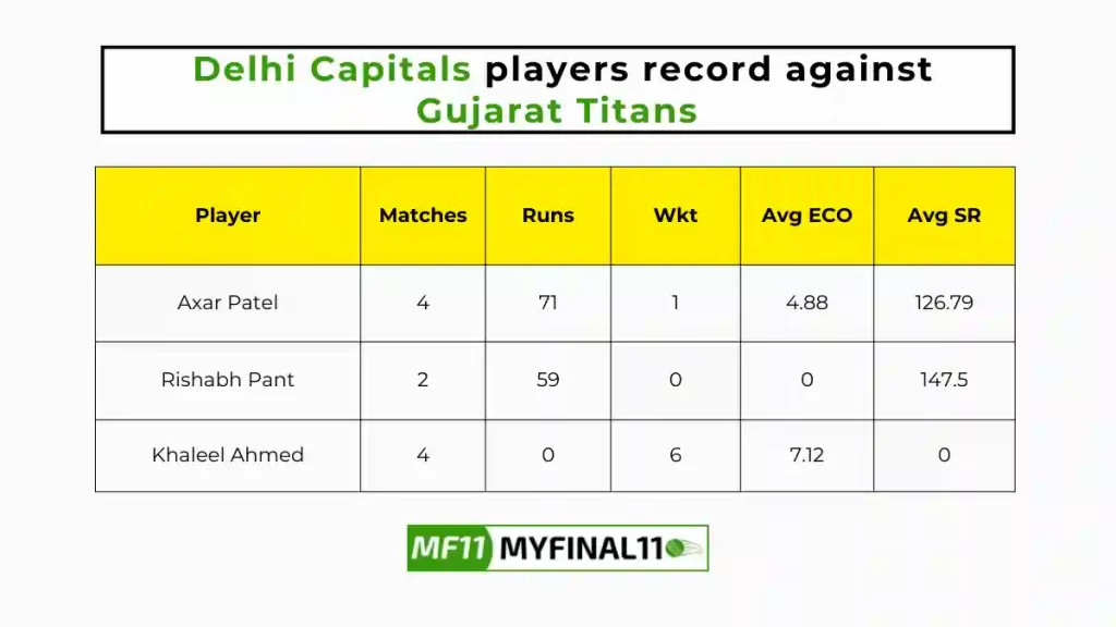 DC vs GT Player Battle - Delhi Capitals players record against Gujarat Titans in their last 10 matches.