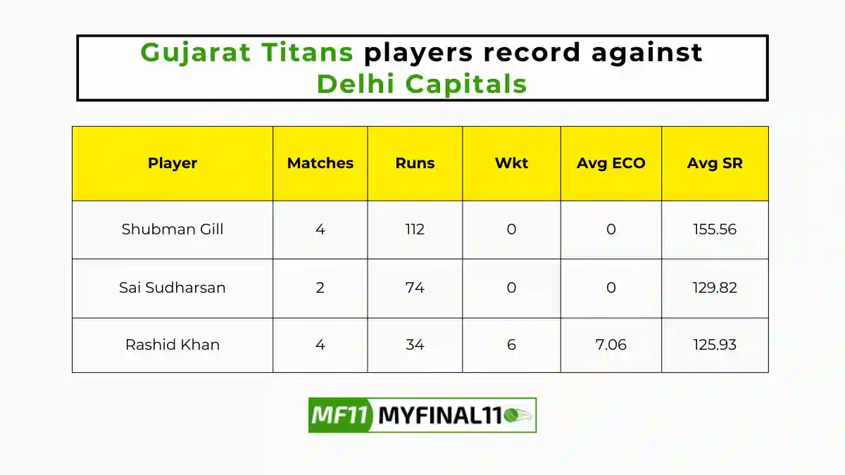 Gujarat Titans players record against Delhi Capitals