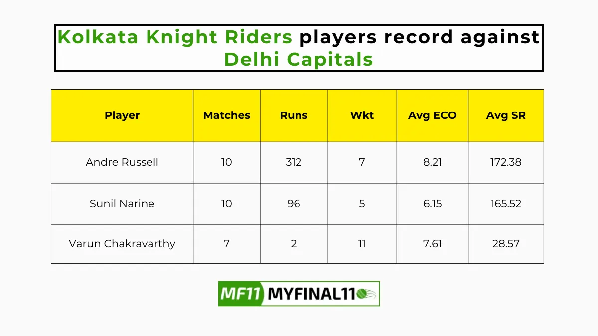 DC vs KKR Player Battle – Kolkata Knight Riders players record against Delhi Capitals in their last 10 matches
