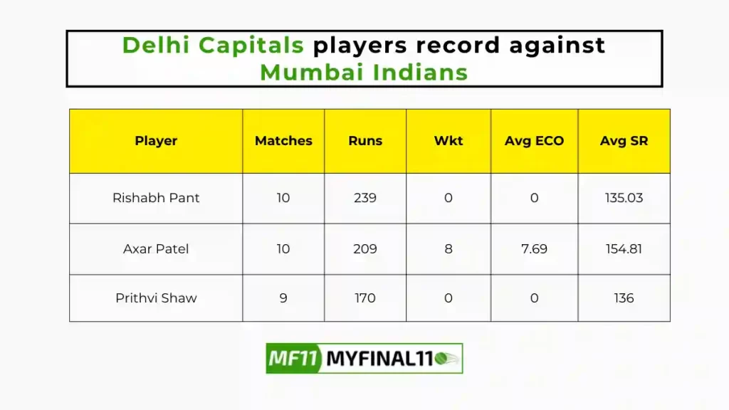DC vs MI Player Battle - Delhi Capitals players record against Mumbai Indians in their last 10 matches.