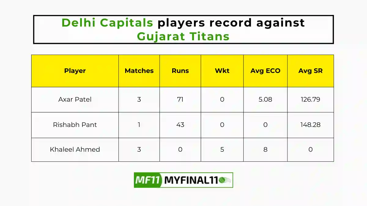 Delhi Capitals players record against Gujarat Titans
