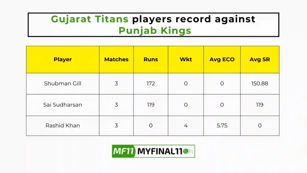GT vs PBKS Player Battle – Gujarat Titans players record against Punjab Kings in their last 10 matches
