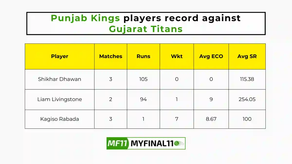 GT vs PBKS Player Battle – Punjab Kings players record against Gujarat Titans in their last 10 matches

