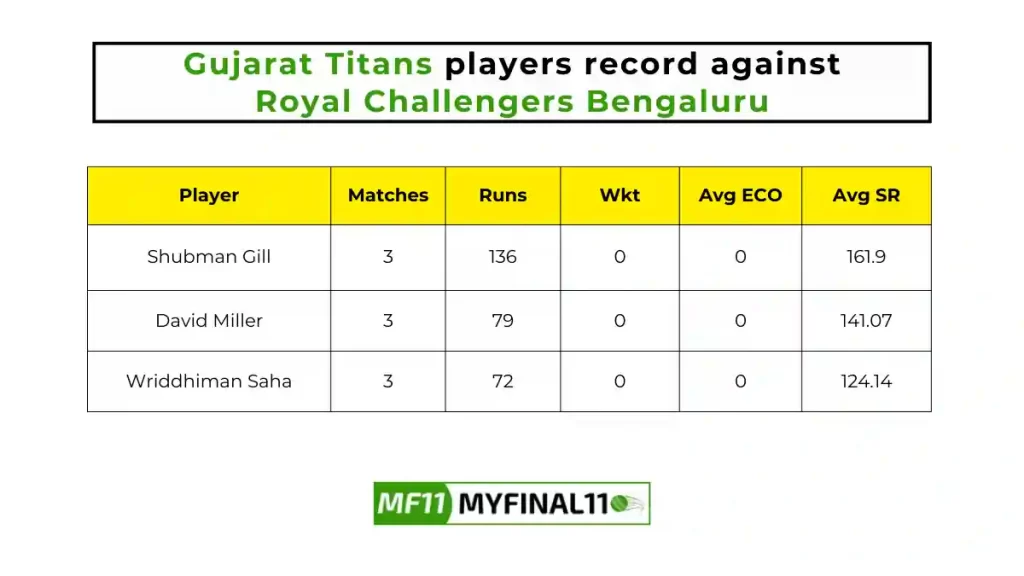 GT vs RCB Player Battle - Gujarat Titans players record against Royal Challengers Bengaluru in their last 10 matches