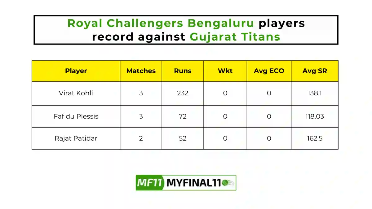 GT vs RCB Player Battle - Royal Challengers Bengaluru players record against Gujarat Titans in their last 10 matches