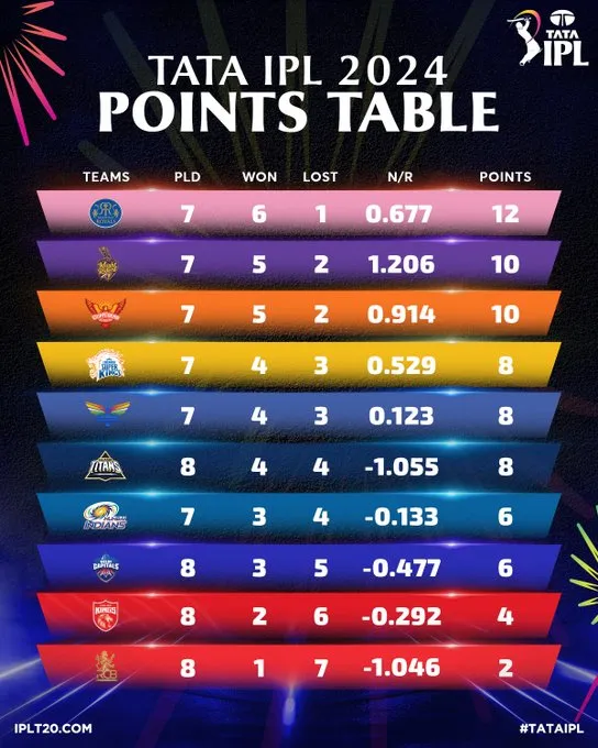 IPL 2024 Points Table: Intensified Playoff Race