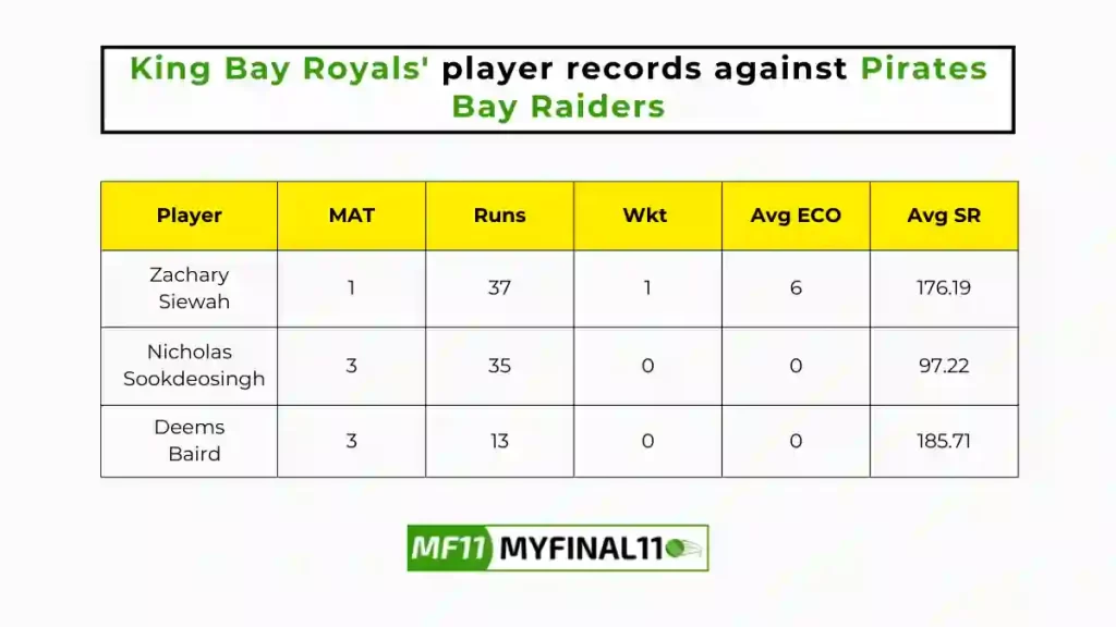 KBR vs PBR Player Battle - King Bay Royals players record against Pirates Bay Raiders in their last 10 matches