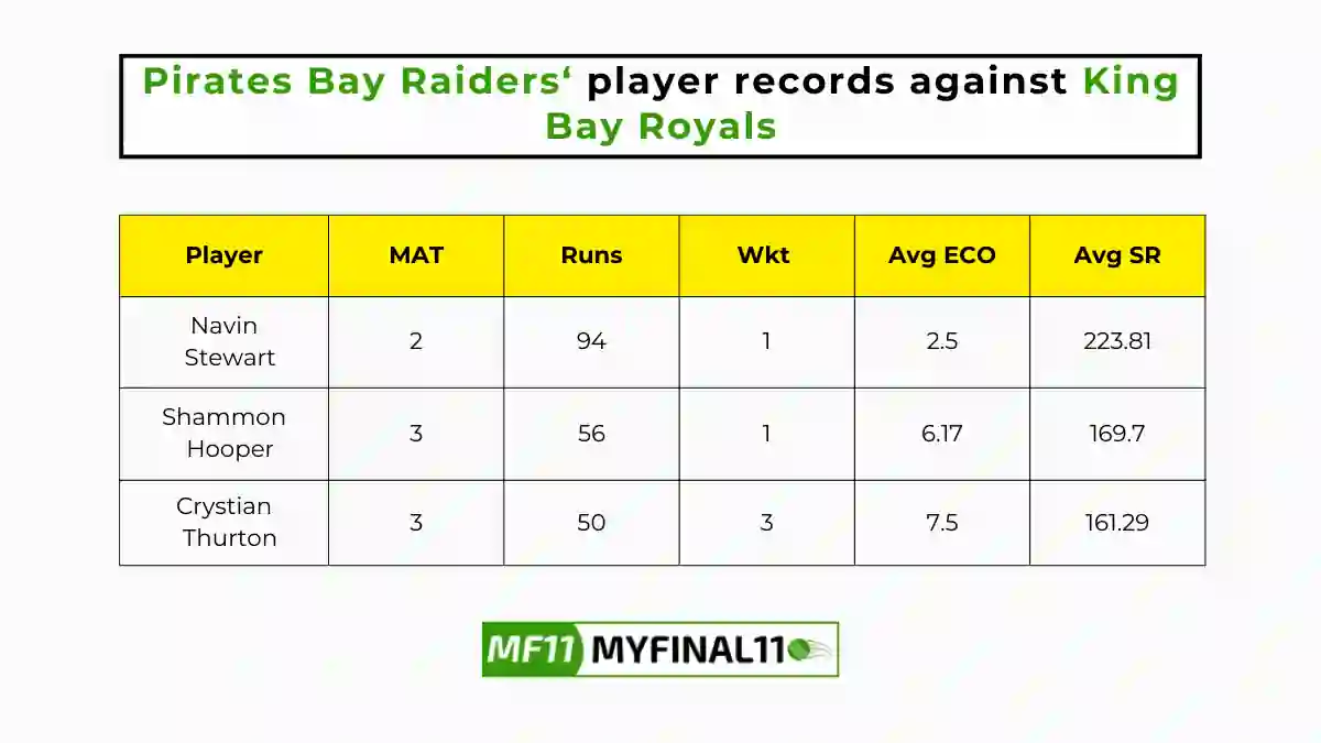 KBR vs PBR Player Battle - Pirates Bay Raiders players record against King Bay Royals in their last 10 matches