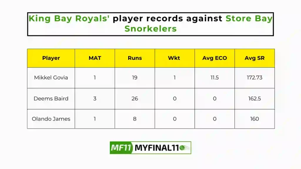 KBR vs SBS Player Battle - King Bay Royals players record against Store Bay Snorkelers in their last 10 matches