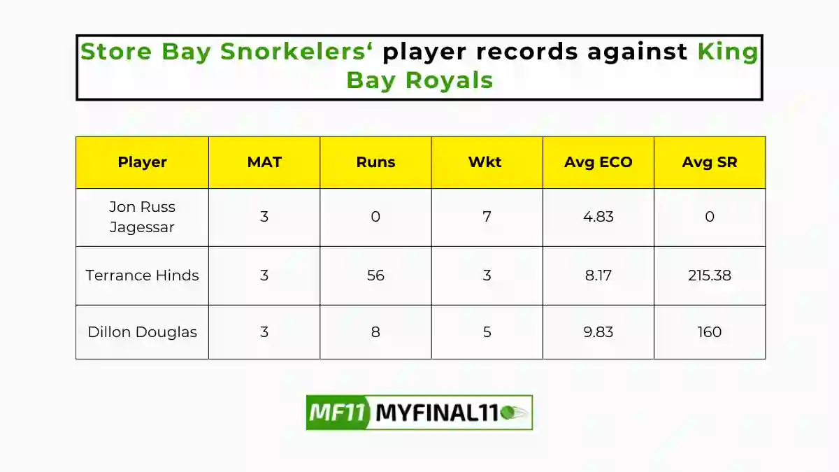 KBR vs SBS Player Battle - Store Bay Snorkelers players record against King Bay Royals in their last 10 matches