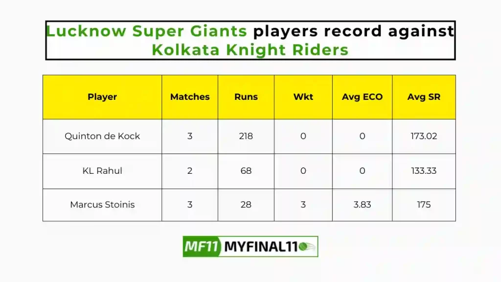 KKR vs LKN Player Battle – Lucknow Super Giants players record against Kolkata Knight Riders in their last 10 matches
