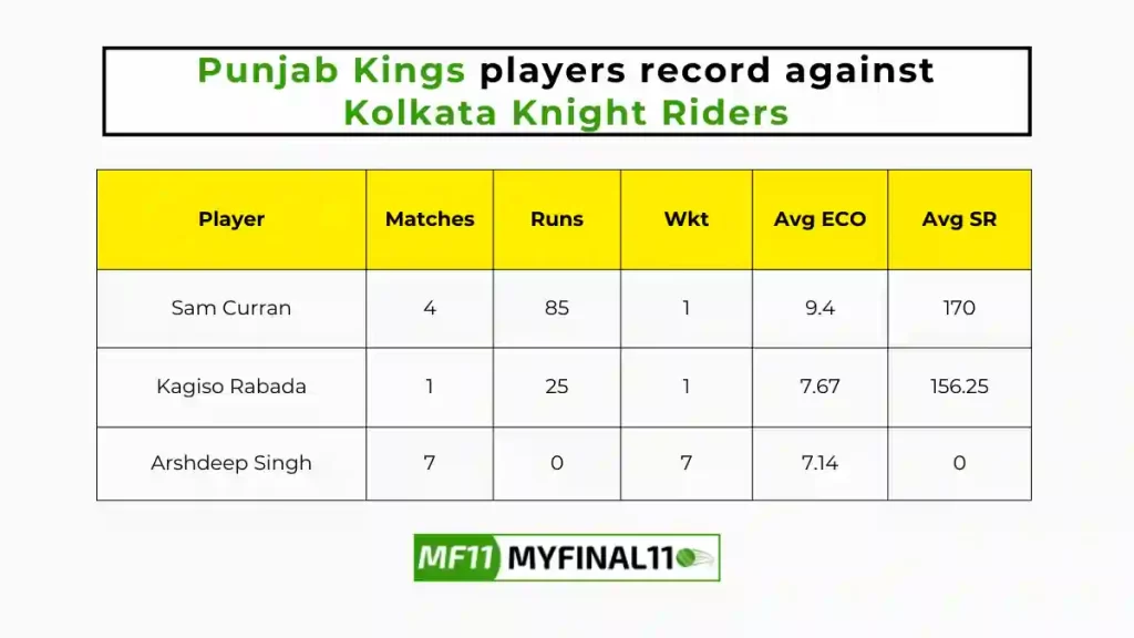 KKR vs PBKS Player Battle - Punjab Kings players record against Kolkata Knight Riders in their last 10 matches