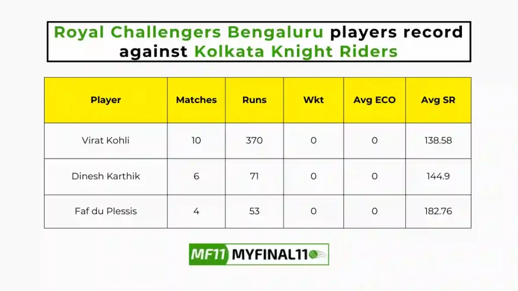 KKR vs RCB Player Battle - Royal Challengers Bengaluru players record against Kolkata Knight Riders in their last 10 matches