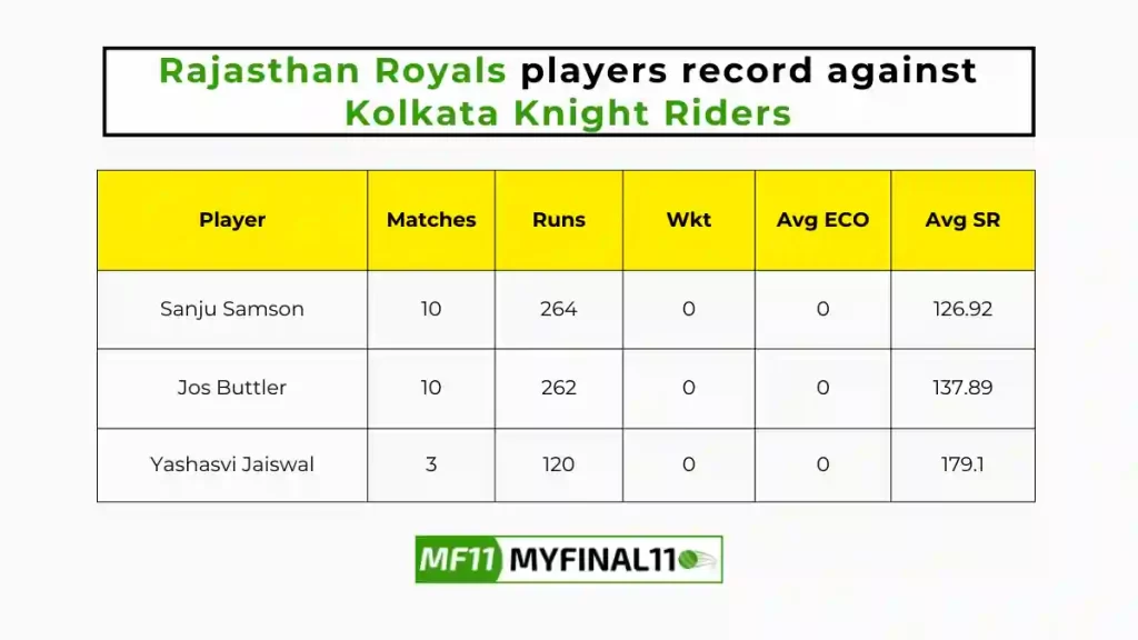 KKR vs RR Player Battle - Rajasthan Royals players record against Kolkata Knight Riders in their last 10 matches