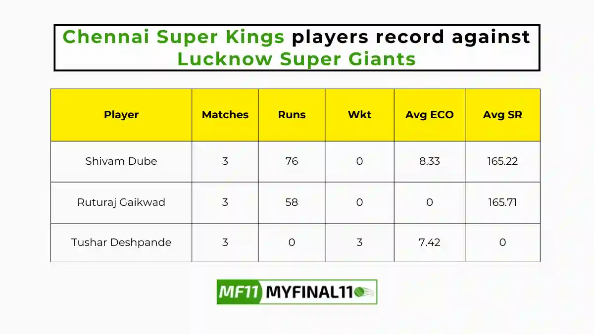 LKN vs CHE Player Battle - Chennai Super Kings players record against Lucknow Super Giants in their last 10 matches