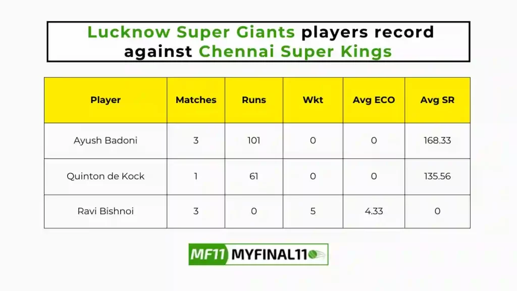 LKN vs CHE Player Battle - Lucknow Super Giants players record against Chennai Super Kings in their last 10 matches