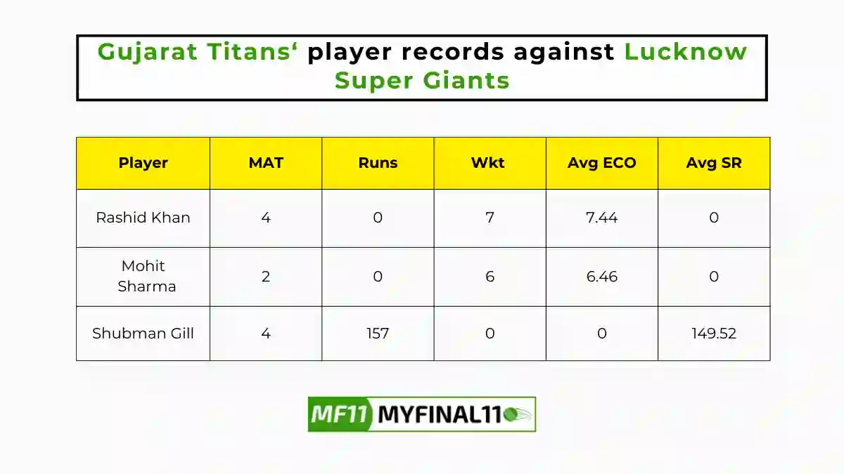 LKN vs GT Player Battle - Gujarat Titans players record against Lucknow Super Giants in their last 10 matches