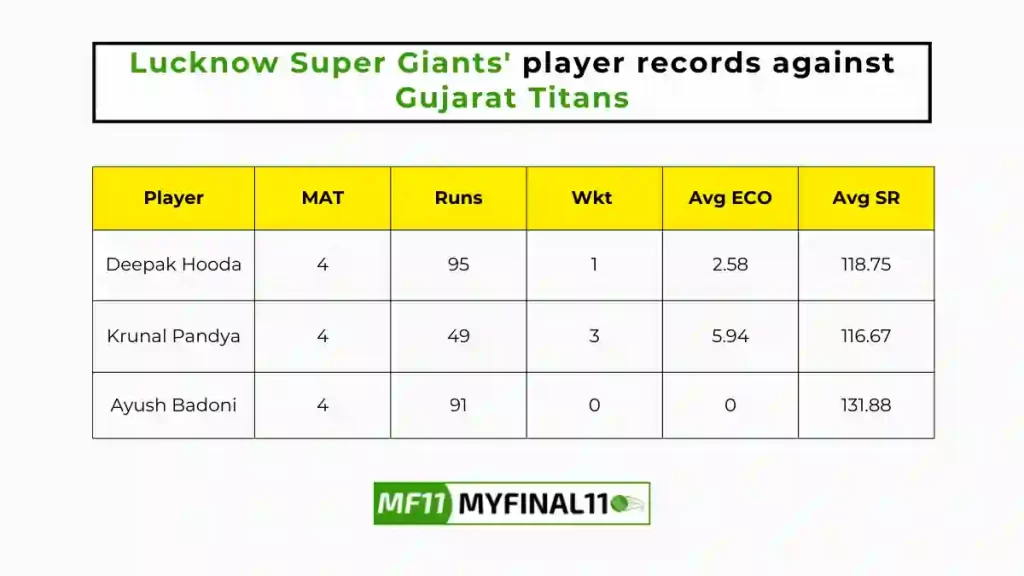 LKN vs GT Player Battle - Lucknow Super Giants players record against Gujarat Titans in their last 10 matches