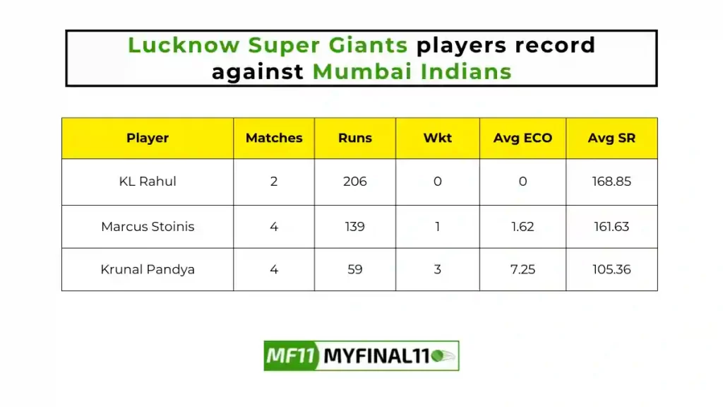 LKN vs MI Player Battle - Lucknow Super Giants players record against Mumbai Indians in their last 10 matches