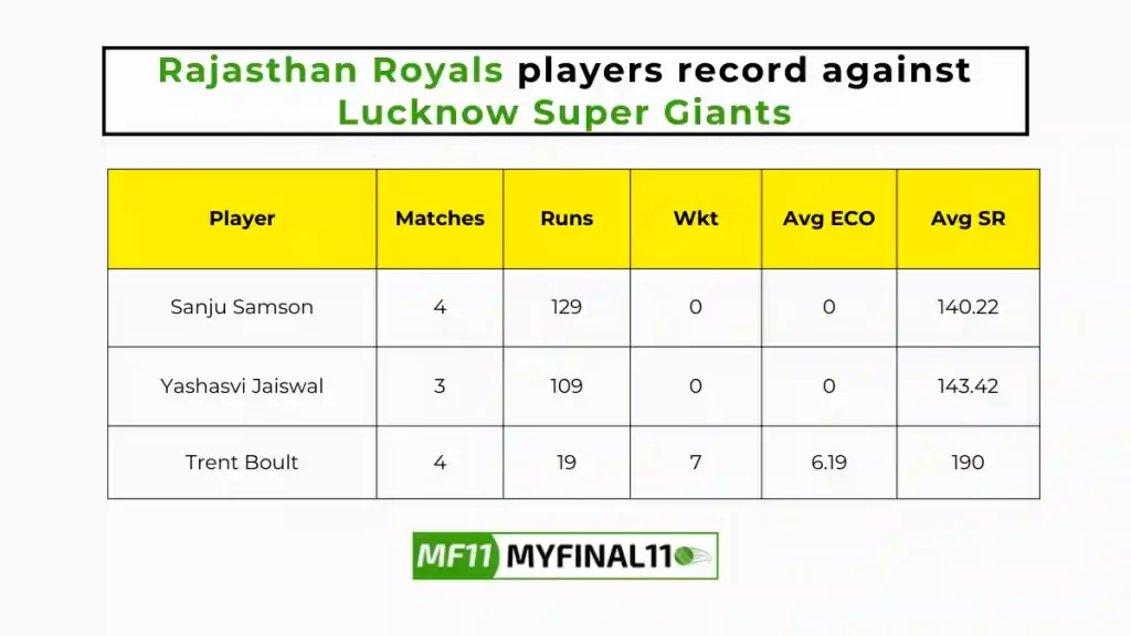 LKN vs RR Player Battle - Lucknow Super Giants players record against Rajasthan Royals in their last 10 matches