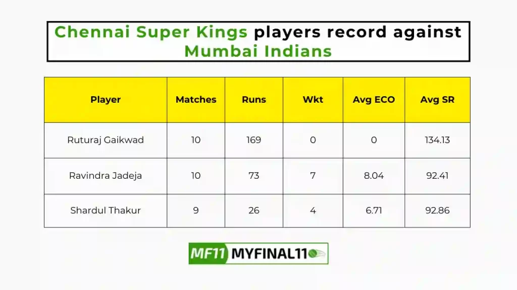 MI vs CHE Player Battle - Chennai Super Kings players record against Mumbai Indians in their last 10 matches.