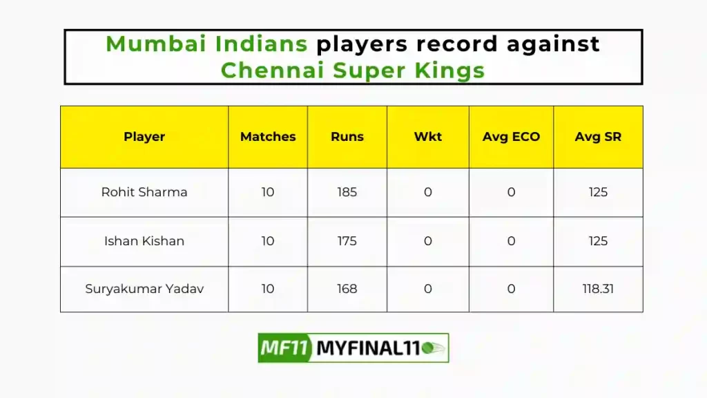 MI vs CHE Player Battle – Mumbai Indians players record against Chennai Super Kings in their last 10 matches.
