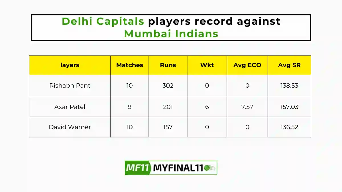 MI vs DC Player Battle – Delhi Capitals players record against Mumbai Indians in their last 10 matches.
