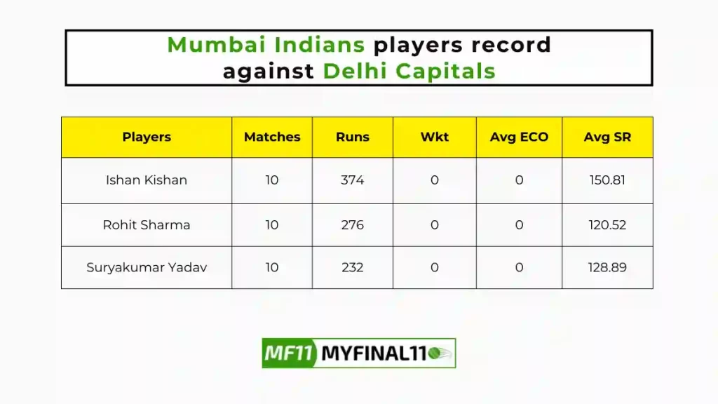 MI vs DC Player Battle – Mumbai Indians players record against Delhi Capitals in their last 10 matches.
