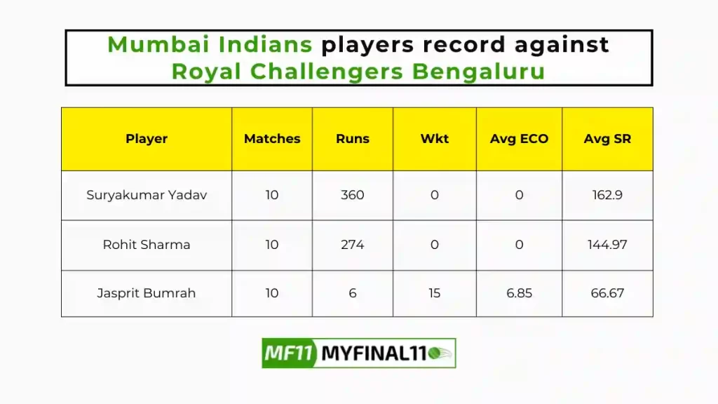 MI vs RCB Player Battle – Mumbai Indians players record against Royal Challengers Bengaluru in their last 10 matches
