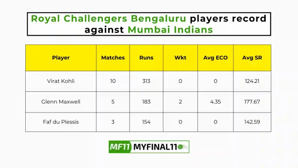 MI vs RCB Player Battle – Royal Challengers Bengaluru players record against Mumbai Indians in their last 10 matches.
