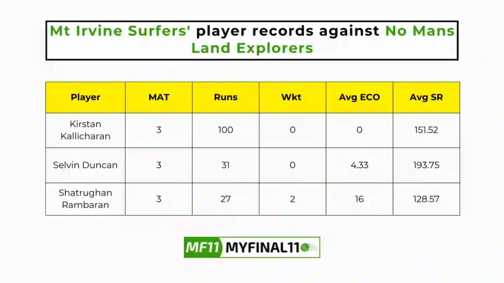 MIS vs NML Player Battle - Mt Irvine Surfers players record against No Mans Land Explorers in their last 10 matches