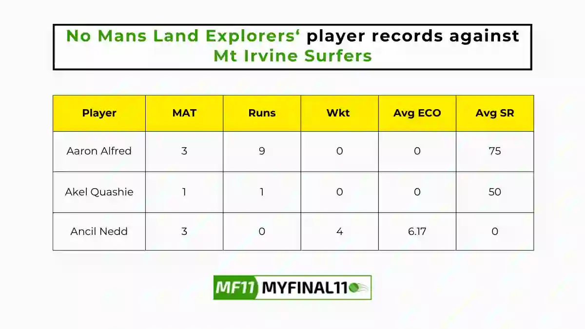 MIS vs NML Player Battle - No Mans Land Explorers players record against Mt Irvine Surfers in their last 10 matches