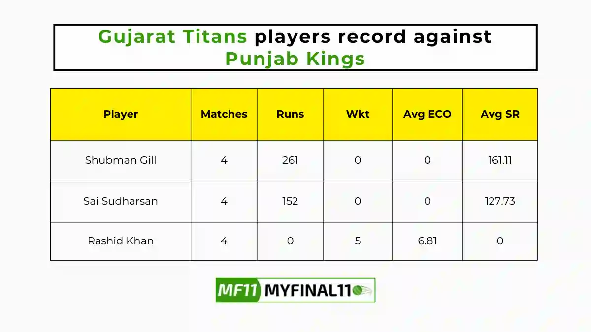 Gujarat Titans players record against Punjab Kings