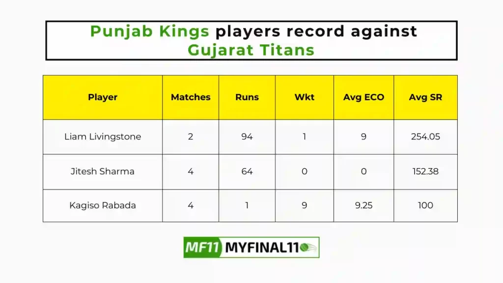 PBKS vs GT Player Battle - Punjab Kings players record against Gujarat Titans in their last 10 matches