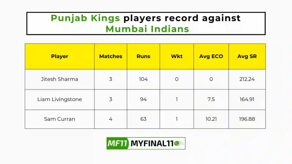 PBKS vs MI Player Battle - Punjab Kings players record against Mumbai Indians in their last 10 matches