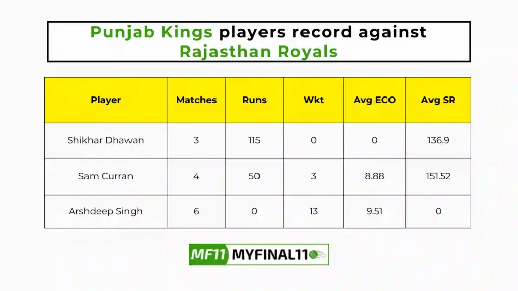 PBKS vs RR Player Battle – Punjab Kings players record against Rajasthan Royals in their last 10 matches
