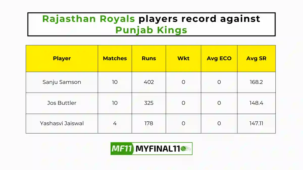 PBKS vs RR Player Battle – Rajasthan Royals players record against Punjab Kings in their last 10 matches
