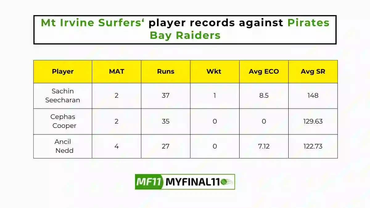 PBR vs MIS Player Battle - Mt Irvine Surfers players record against Pirates Bay Raiders in their last 10 matches