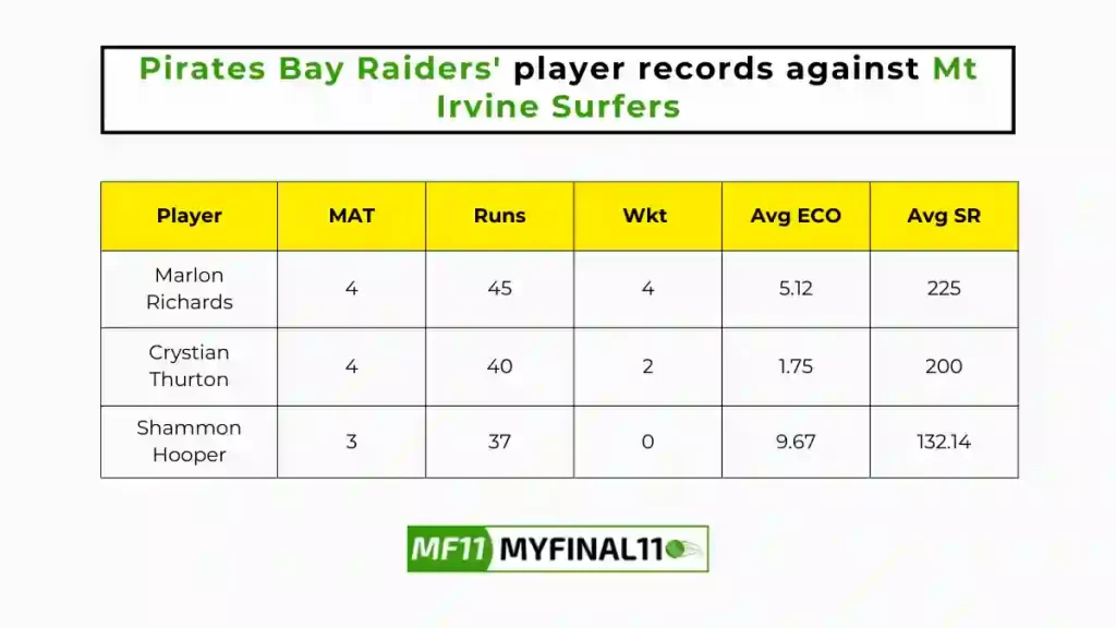 PBR vs MIS Player Battle - Pirates Bay Raiders players record against Mt Irvine Surfers in their last 10 matches