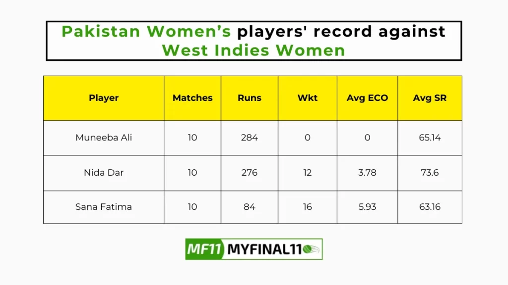 PK-W vs WI-W Player Battle - Pakistan Women's players record against West Indies Women in their last 10 matches