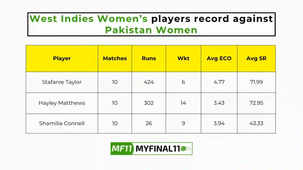 PK-W vs WI-W Player Battle - West Indies Women players record against Pakistan Women in their last 10 matches