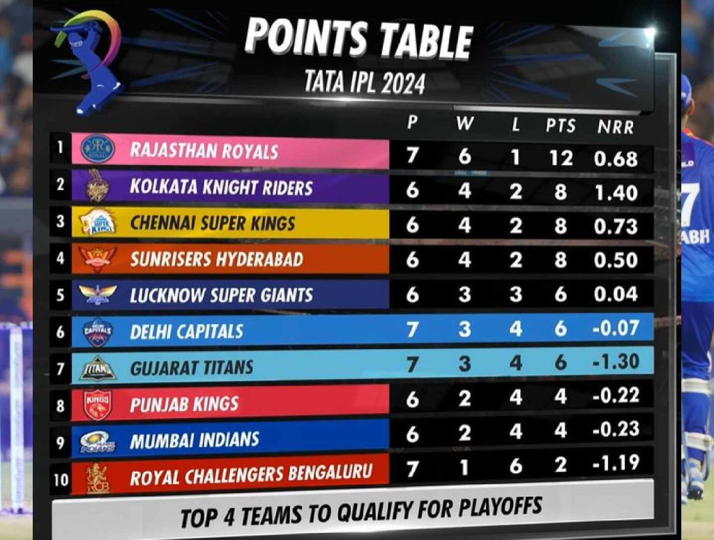 IPL 2024 Net Run Rate Becomes Vital: