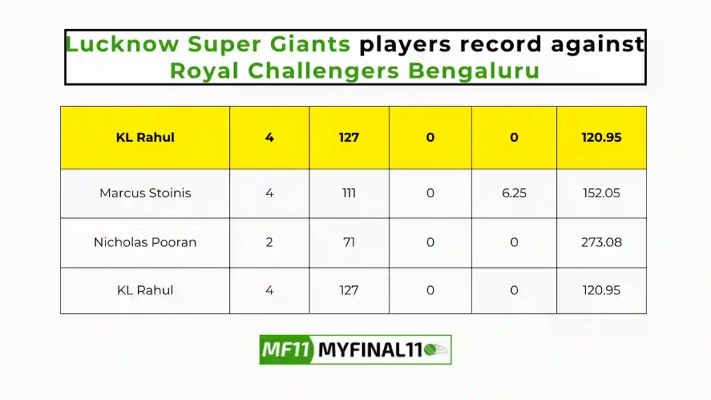 RCB vs LKN Player Battle - Lucknow Super Giants players record against Royal Challengers Bengaluru in their last 10 matches