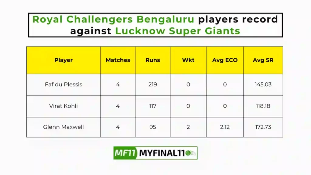 RCB vs LKN Player Battle – Royal Challengers Bengaluru players record against Lucknow Super Giants in their last 10 matches
