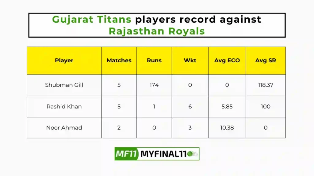 RR vs GT Player Battle - Gujarat Titans players record against Rajasthan Royals in their last 10 matches.